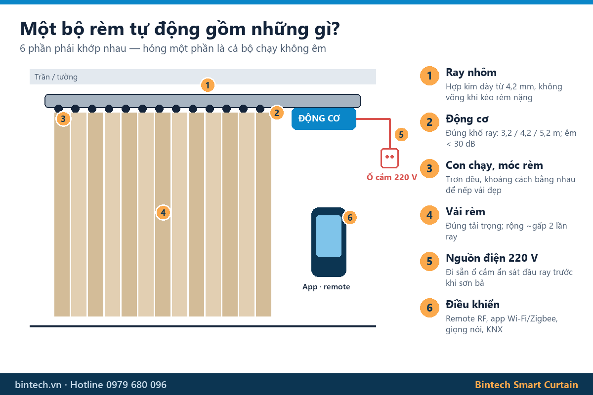 Cấu tạo bộ rèm tự động: ray nhôm, động cơ rèm, con chạy, vải rèm, nguồn điện 220V, điều khiển