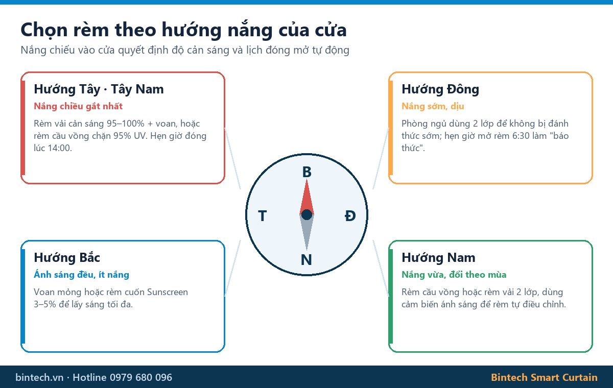 Chọn rèm theo hướng nắng: hướng Tây, Đông, Nam, Bắc