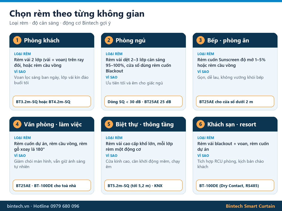 Bảng chọn rèm phù hợp từng không gian: phòng khách, phòng ngủ, bếp, văn phòng, biệt thự, khách sạn