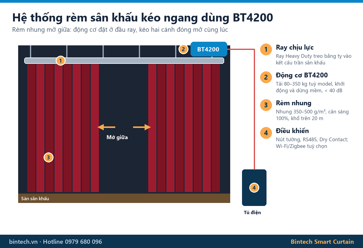 Hệ thống rèm sân khấu kéo ngang dùng động cơ BT4200: ray chịu lực, động cơ, rèm nhung, tủ điều khiển